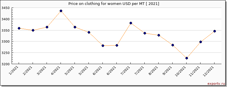 clothing for women price per year
