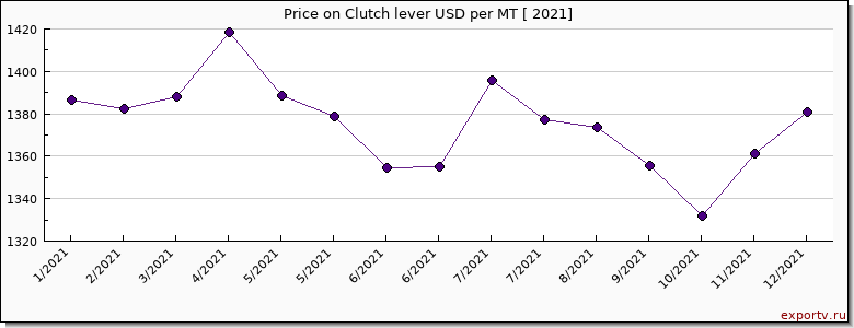 Clutch lever price per year