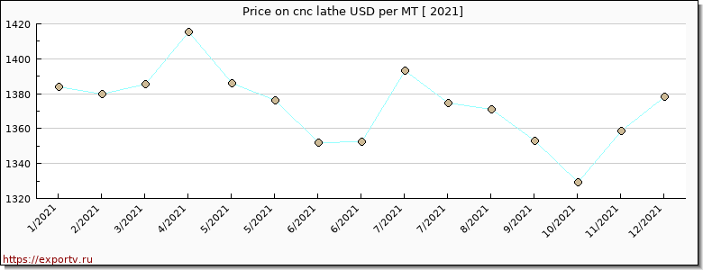 cnc lathe price per year