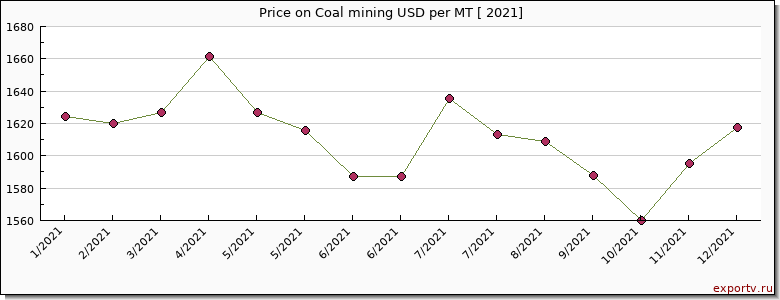 Coal mining price per year