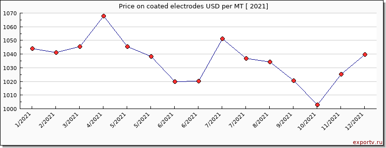 coated electrodes price per year