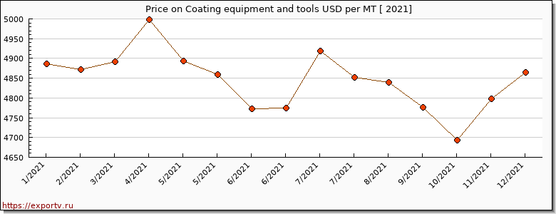 Coating equipment and tools price per year