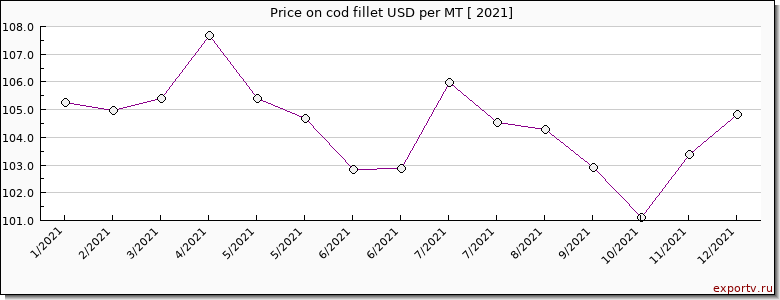 cod fillet price per year