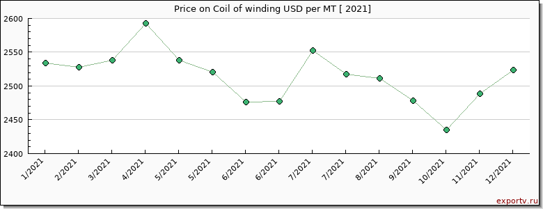 Coil of winding price per year