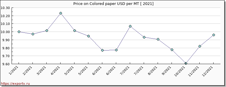 Colored paper price per year