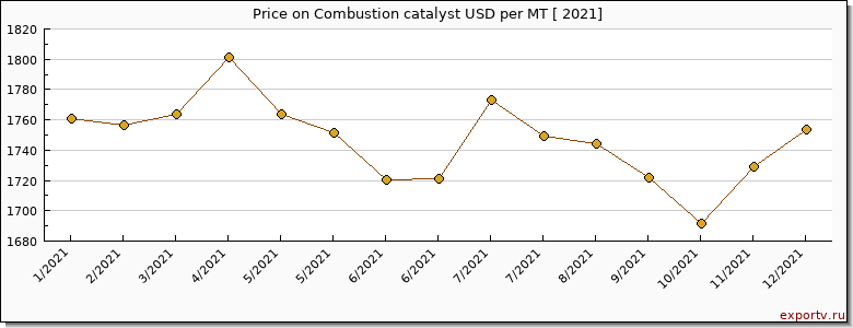 Combustion catalyst price per year