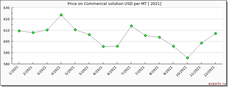 Commercial solution price per year