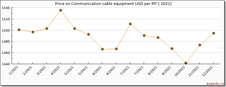Communication cable equipment price per year