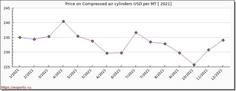 Compressed air cylinders price per year
