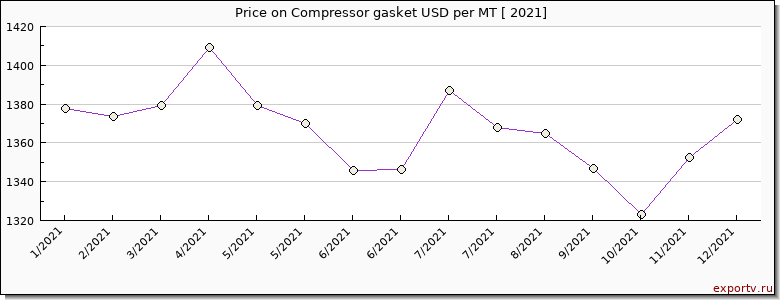 Compressor gasket price per year