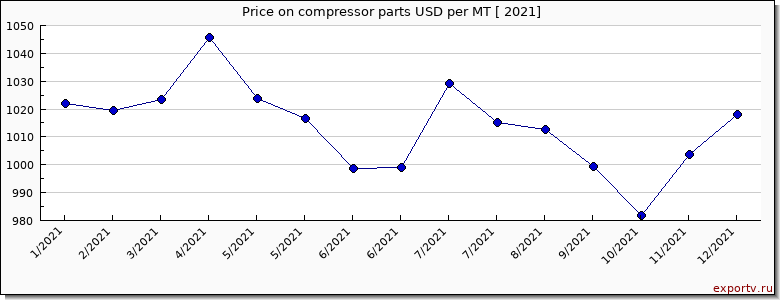 compressor parts price per year