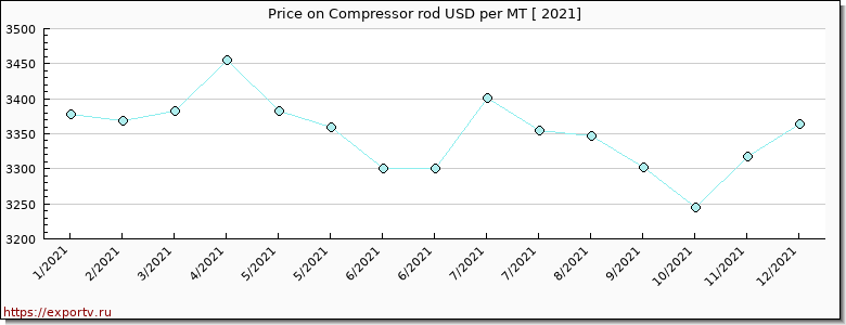 Compressor rod price per year