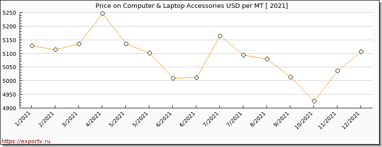 Computer & Laptop Accessories price per year