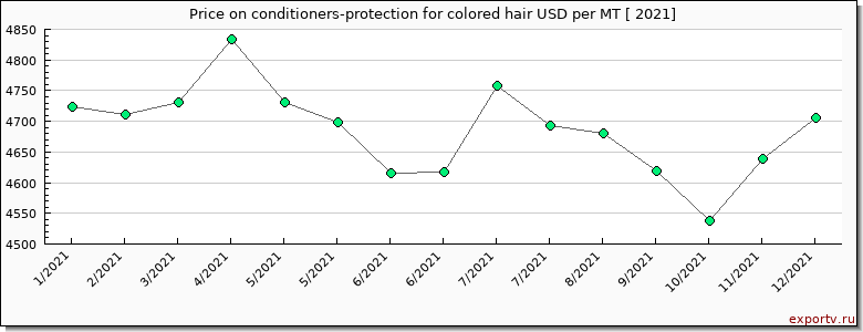 conditioners-protection for colored hair price per year