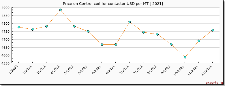 Control coil for contactor price per year