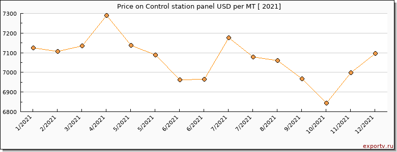 Control station panel price per year