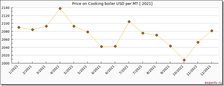 Cooking boiler price per year