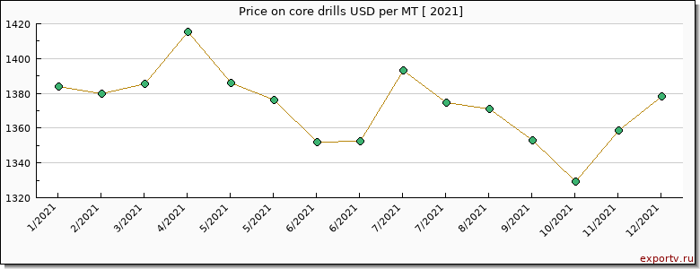 core drills price per year