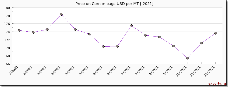 Corn in bags price per year