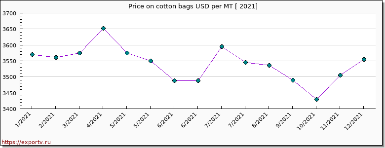 cotton bags price per year