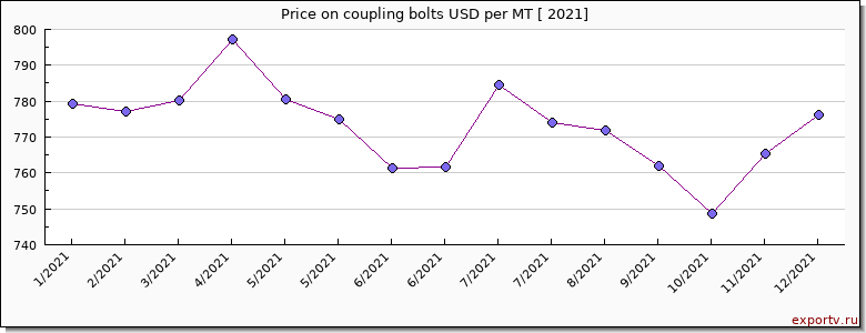 coupling bolts price per year
