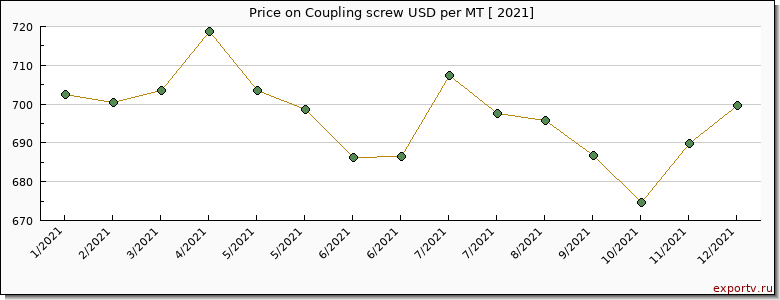 Coupling screw price per year