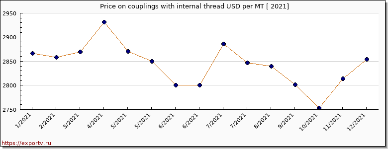 couplings with internal thread price per year