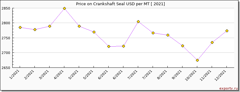 Crankshaft Seal price per year