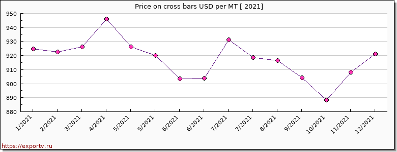 cross bars price per year