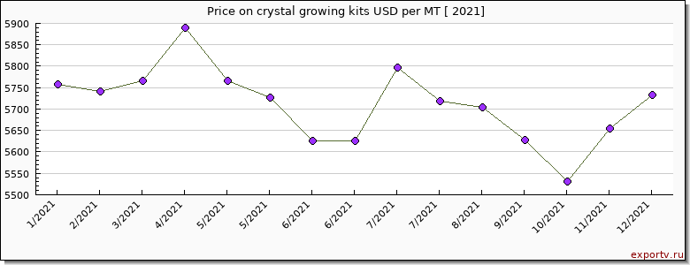 crystal growing kits price per year
