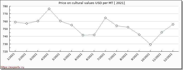 cultural values price per year