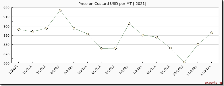 Custard price per year