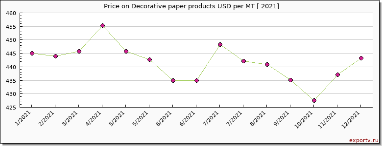 Decorative paper products price per year