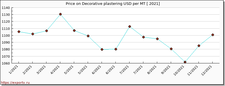 Decorative plastering price per year