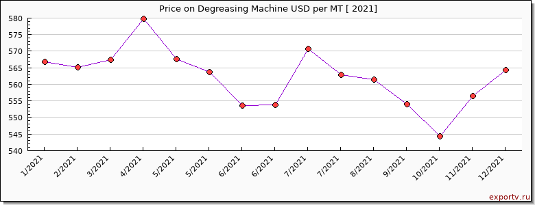 Degreasing Machine price per year