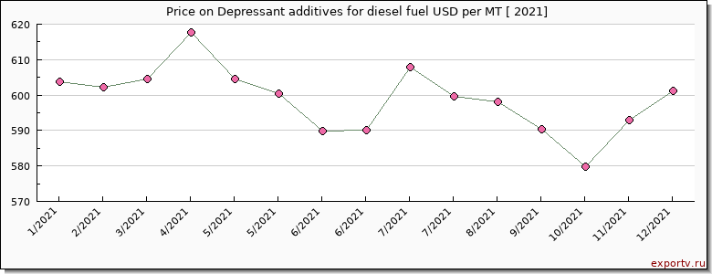 Depressant additives for diesel fuel price per year