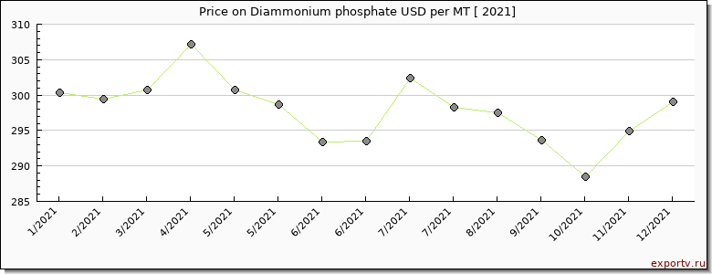 Diammonium phosphate price per year