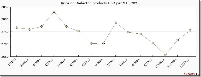 Dielectric products price per year