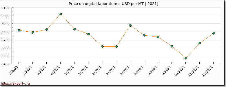 digital laboratories price per year