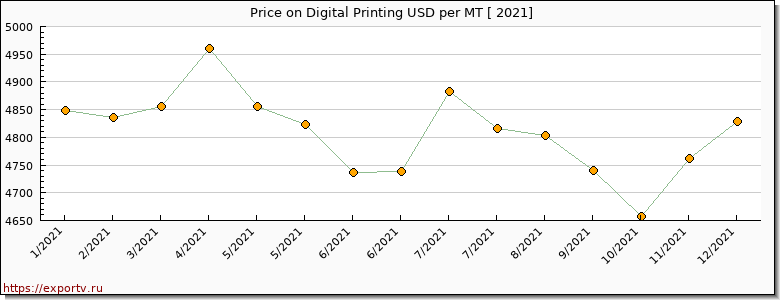 Digital Printing price per year