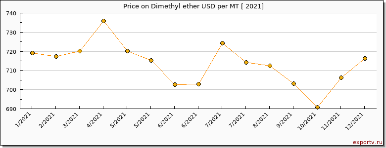 Dimethyl ether price per year