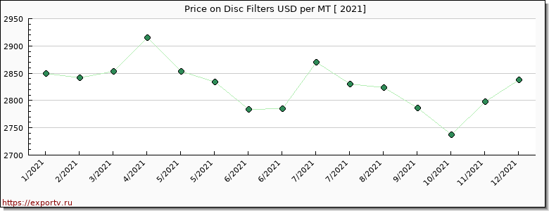 Disc Filters price per year