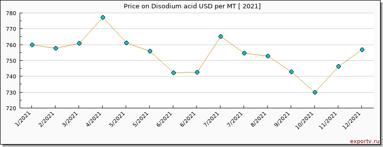 Disodium acid price per year