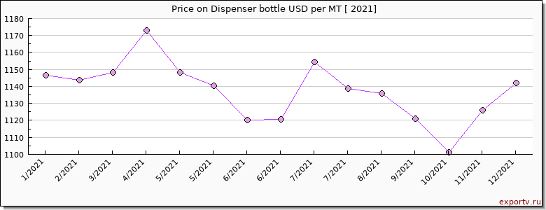 Dispenser bottle price per year