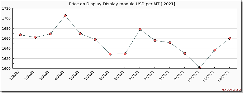 Display Display module price per year