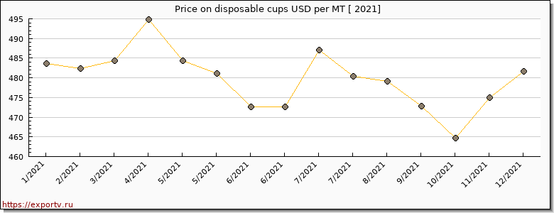 disposable cups price per year