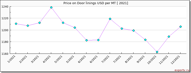 Door linings price per year