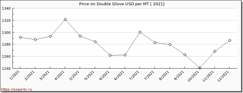 Double Glove price per year