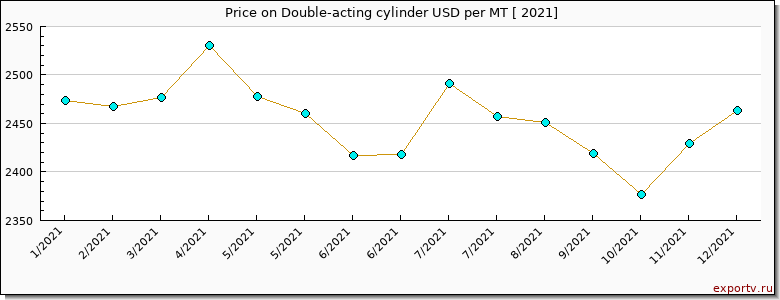 Double-acting cylinder price per year
