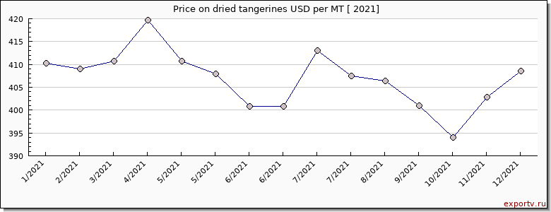 dried tangerines price per year